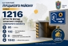 На території Луцького району &ndash; 1216 об&rsquo;єктів фонду захисних споруд цивільного захисту
