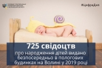725 свідоцтв про народження вручили батькам у пологових будинках Волині