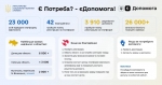 Міністерство соціальної політики України продовжує розвивати і покращувати онлайн платформу #єДопомога, де зустрічаються реципієнти допомоги з її надавачами.