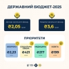 Пріоритети Держбюджету-2025: оборона, соцзахист, медицина та освіта